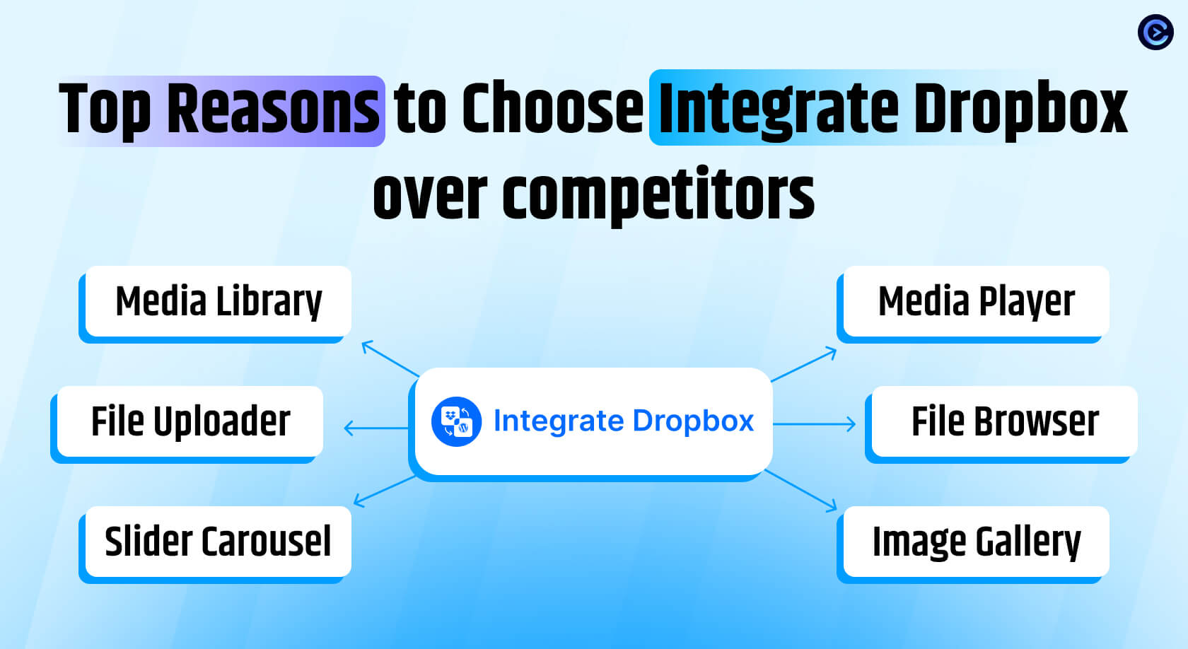 Top Reasons to Choose Integrate Dropbox over competitors