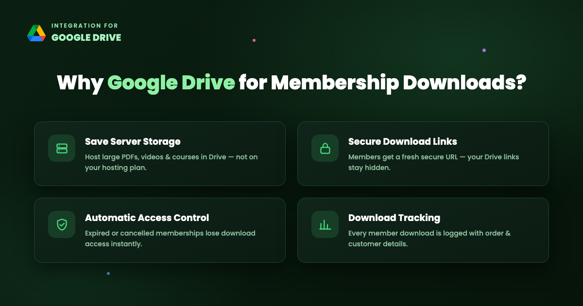 Four benefits of using Google Drive for WooCommerce membership downloads: save server storage, secure download links, automatic access control, and download tracking