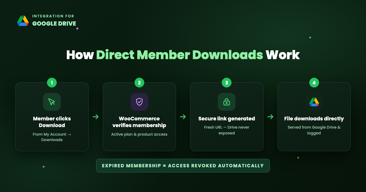 Diagram showing how direct member downloads work: member clicks download, WooCommerce verifies membership, a secure link is generated, and the file downloads directly from Google Drive